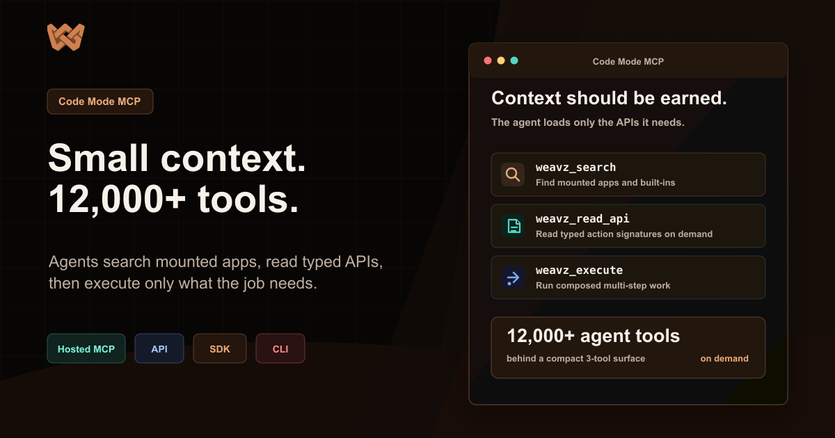 Weavz Code Mode cover showing search, read API, and execute primitives with agent tools on demand